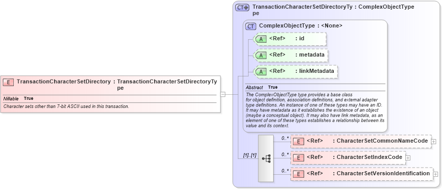 XSD Diagram of TransactionCharacterSetDirectory in schema ansi-nist_xsd (National Information Exchange Model (NEIM))