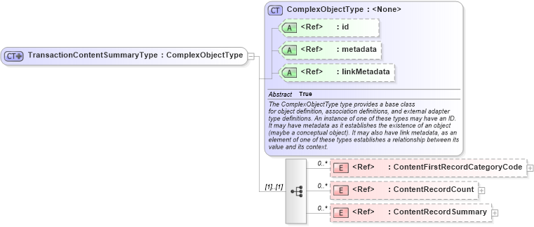XSD Diagram of TransactionContentSummaryType in schema ansi-nist_xsd (National Information Exchange Model (NEIM))