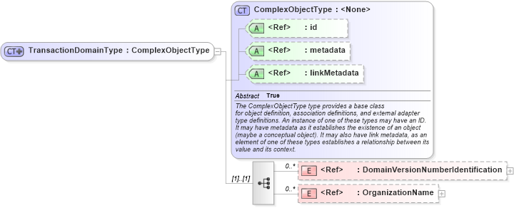 XSD Diagram of TransactionDomainType in schema ansi-nist_xsd (National Information Exchange Model (NEIM))