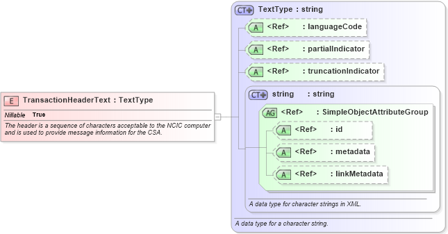 XSD Diagram of TransactionHeaderText in schema ansi-nist_xsd (National Information Exchange Model (NEIM))
