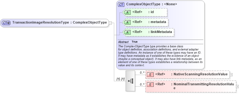 XSD Diagram of TransactionImageResolutionType in schema ansi-nist_xsd (National Information Exchange Model (NEIM))