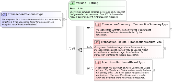 XSD Diagram of TransactionResponseType in schema wfs_xsd (National Information Exchange Model (NEIM))