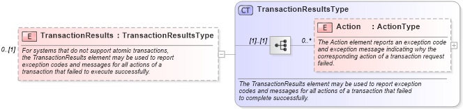 XSD Diagram of TransactionResults in schema wfs_xsd (National Information Exchange Model (NEIM))