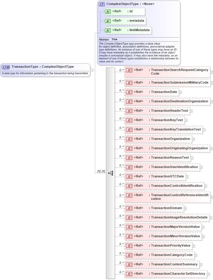 XSD Diagram of TransactionType in schema ansi-nist_xsd (National Information Exchange Model (NEIM))