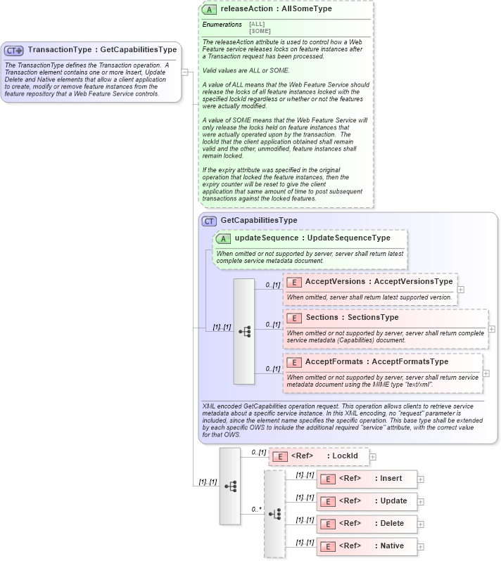 XSD Diagram of TransactionType in schema wfs_xsd (National Information Exchange Model (NEIM))