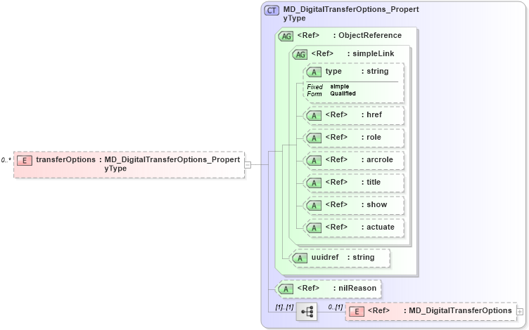 XSD Diagram of transferOptions in schema distribution_xsd (National Information Exchange Model (NEIM))