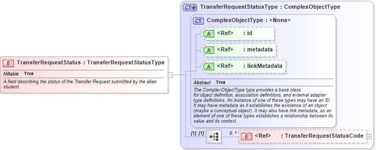 XSD Diagram of TransferRequestStatus in schema immigration_xsd (National Information Exchange Model (NEIM))