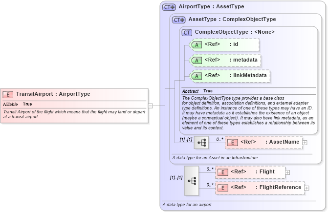 XSD Diagram of TransitAirport in schema infrastructureprotection_xsd (National Information Exchange Model (NEIM))