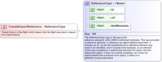 XSD Diagram of TransitAirportReference in schema infrastructureprotection_xsd (National Information Exchange Model (NEIM))