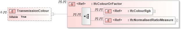 XSD Diagram of TransmissionColour in schema ifc2x2_final_xsd (National Information Exchange Model (NEIM))