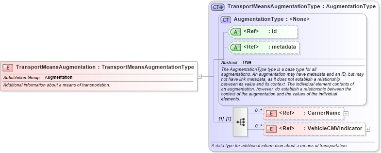 XSD Diagram of TransportMeansAugmentation in schema screening_xsd (National Information Exchange Model (NEIM))