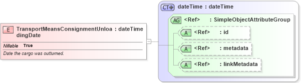 XSD Diagram of TransportMeansConsignmentUnloadingDate in schema internationaltrade_xsd (National Information Exchange Model (NEIM))