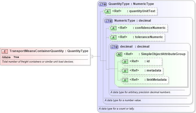 XSD Diagram of TransportMeansContainerQuantity in schema internationaltrade_xsd (National Information Exchange Model (NEIM))