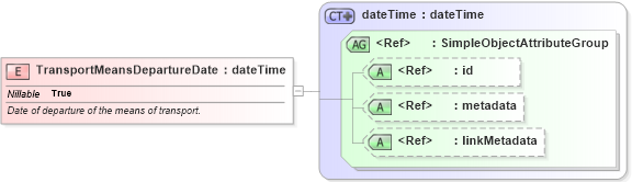 XSD Diagram of TransportMeansDepartureDate in schema internationaltrade_xsd (National Information Exchange Model (NEIM))