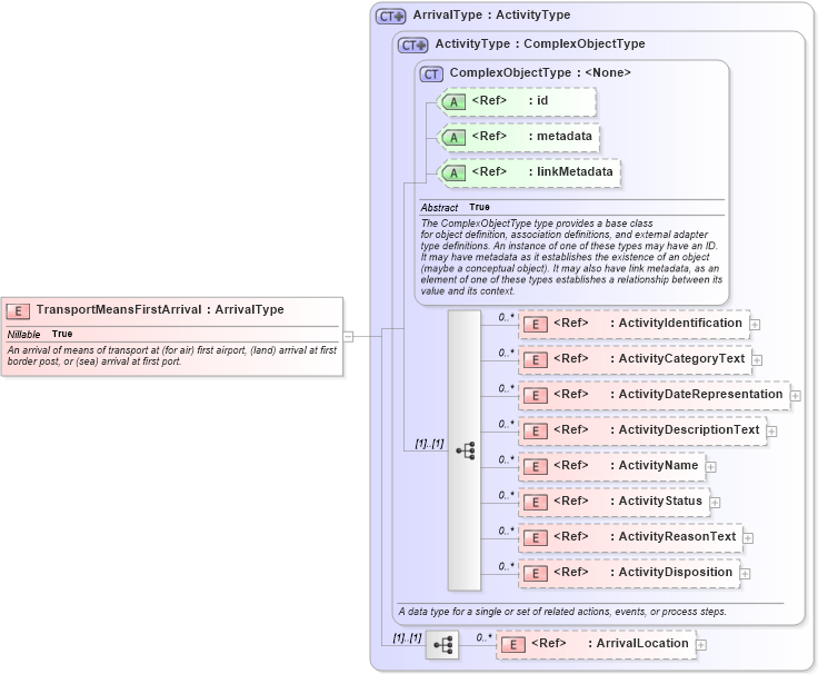 XSD Diagram of TransportMeansFirstArrival in schema internationaltrade_xsd (National Information Exchange Model (NEIM))