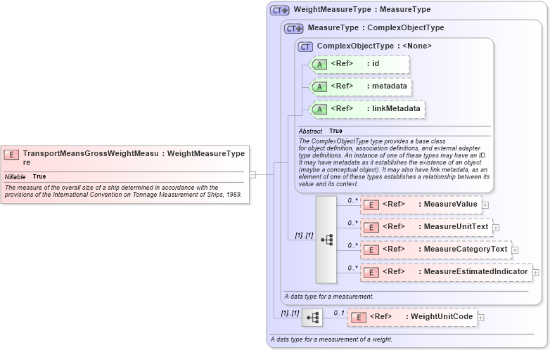 XSD Diagram of TransportMeansGrossWeightMeasure in schema internationaltrade_xsd (National Information Exchange Model (NEIM))