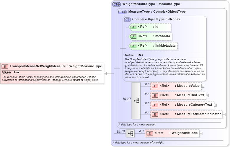 XSD Diagram of TransportMeansNetWeightMeasure in schema internationaltrade_xsd (National Information Exchange Model (NEIM))