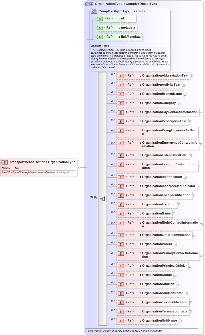 XSD Diagram of TransportMeansOwner in schema internationaltrade_xsd (National Information Exchange Model (NEIM))