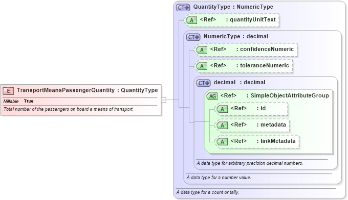 XSD Diagram of TransportMeansPassengerQuantity in schema internationaltrade_xsd (National Information Exchange Model (NEIM))