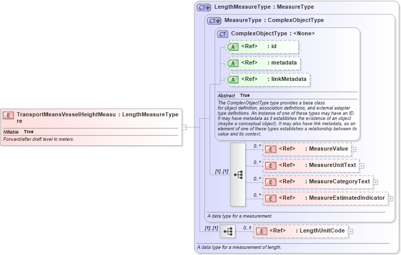XSD Diagram of TransportMeansVesselHeightMeasure in schema internationaltrade_xsd (National Information Exchange Model (NEIM))