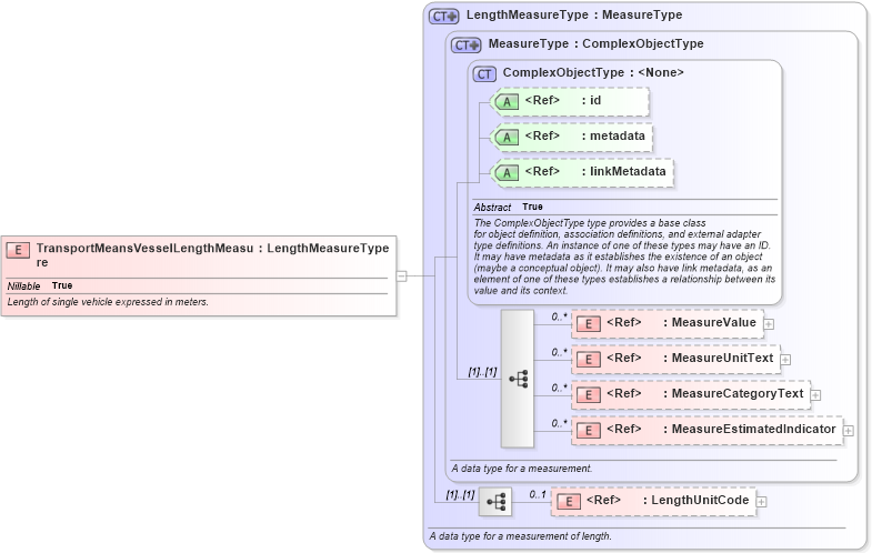 XSD Diagram of TransportMeansVesselLengthMeasure in schema internationaltrade_xsd (National Information Exchange Model (NEIM))