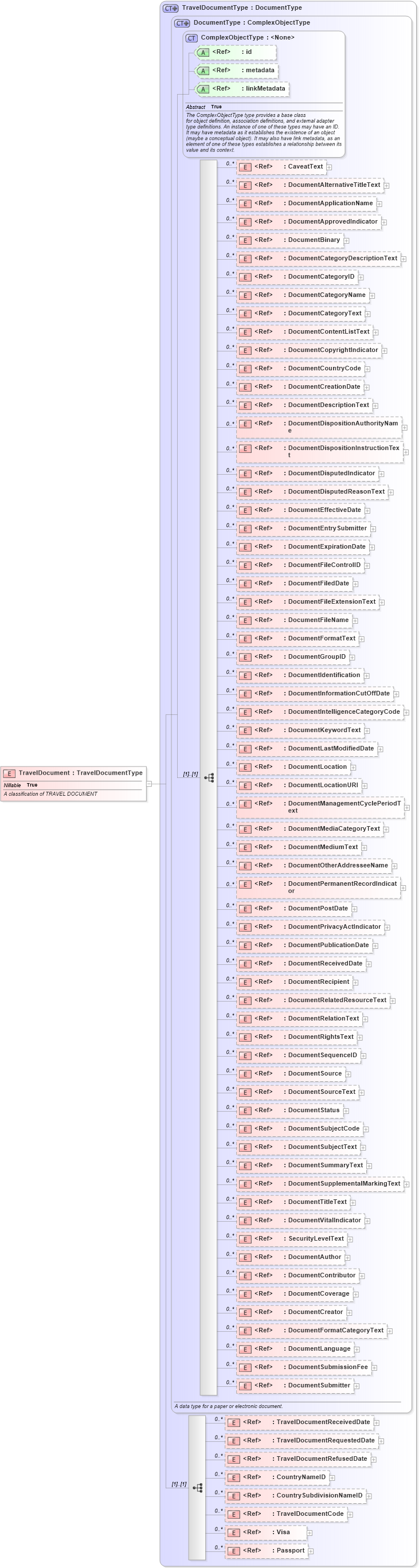 XSD Diagram of TravelDocument in schema screening_xsd (National Information Exchange Model (NEIM))