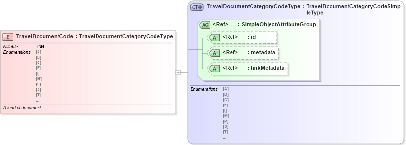 XSD Diagram of TravelDocumentCode in schema screening_xsd (National Information Exchange Model (NEIM))