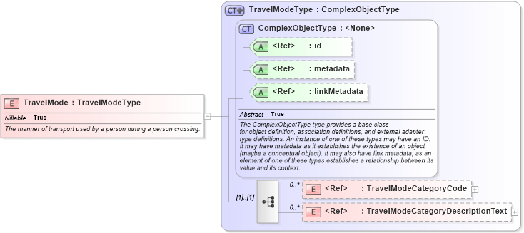 XSD Diagram of TravelMode in schema screening_xsd (National Information Exchange Model (NEIM))