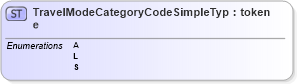 XSD Diagram of TravelModeCategoryCodeSimpleType in schema screening_xsd (National Information Exchange Model (NEIM))