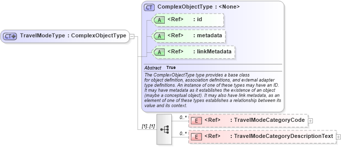 XSD Diagram of TravelModeType in schema screening_xsd (National Information Exchange Model (NEIM))