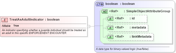 XSD Diagram of TreatAsAdultIndicator in schema screening_xsd (National Information Exchange Model (NEIM))