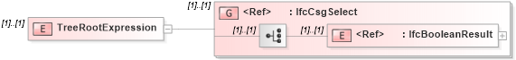 XSD Diagram of TreeRootExpression in schema ifc2x2_final_xsd (National Information Exchange Model (NEIM))