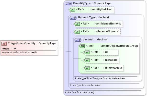 XSD Diagram of TriageGreenQuantity in schema emergencymanagement_xsd (National Information Exchange Model (NEIM))