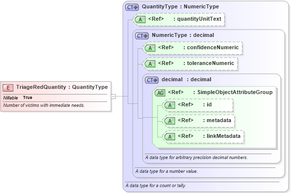 XSD Diagram of TriageRedQuantity in schema emergencymanagement_xsd (National Information Exchange Model (NEIM))