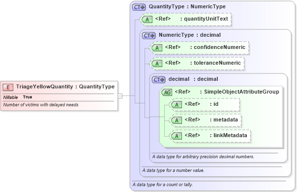 XSD Diagram of TriageYellowQuantity in schema emergencymanagement_xsd (National Information Exchange Model (NEIM))