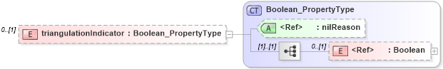 XSD Diagram of triangulationIndicator in schema content_xsd (National Information Exchange Model (NEIM))