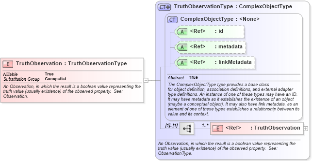 XSD Diagram of TruthObservation in schema geospatial_xsd (National Information Exchange Model (NEIM))