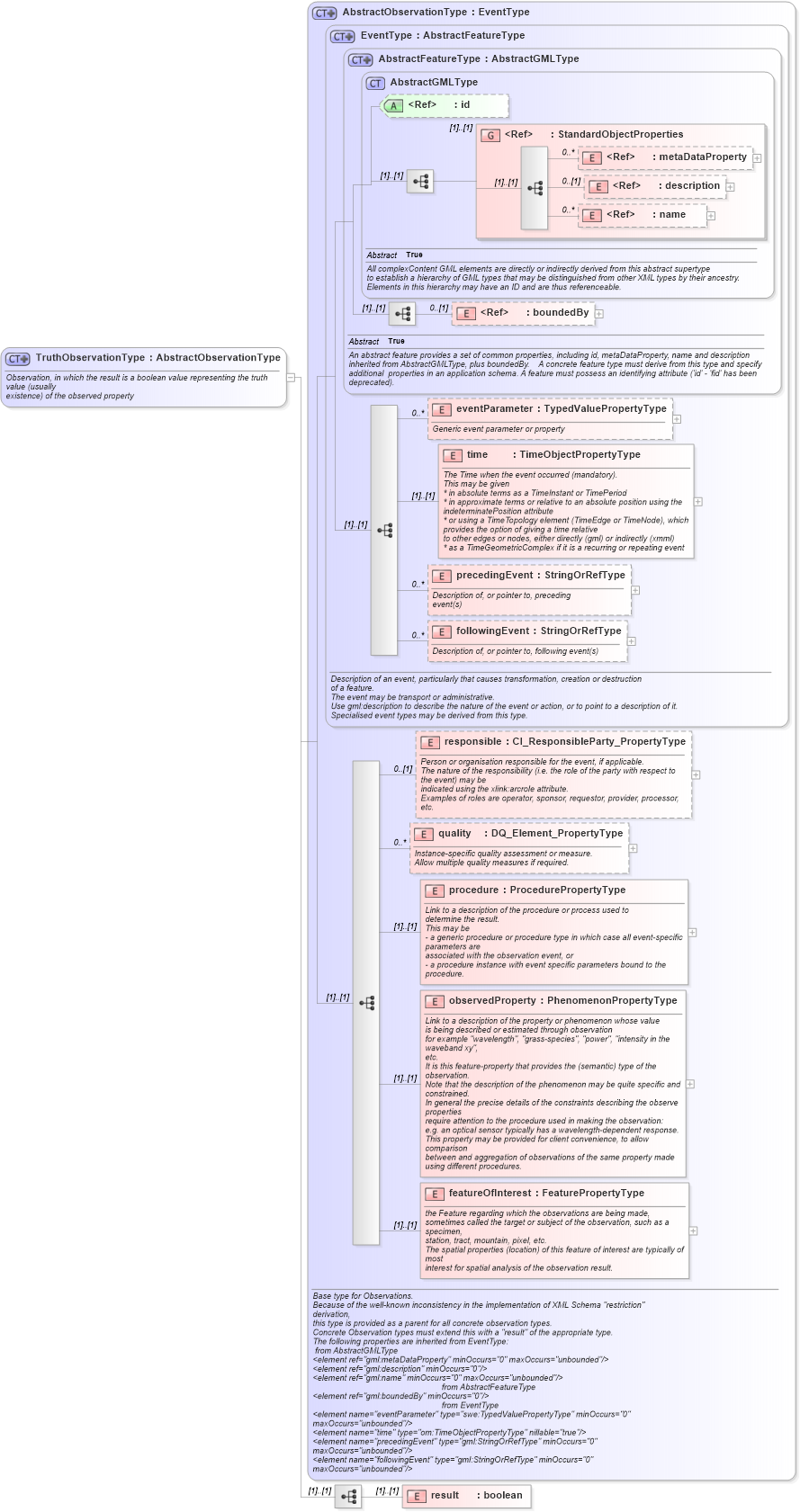 XSD Diagram of TruthObservationType in schema observationspecializations_xsd (National Information Exchange Model (NEIM))