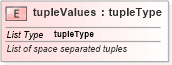 XSD Diagram of tupleValues in schema parameters_xsd (National Information Exchange Model (NEIM))