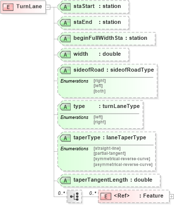 XSD Diagram of TurnLane in schema landxml-1_1_xsd (National Information Exchange Model (NEIM))