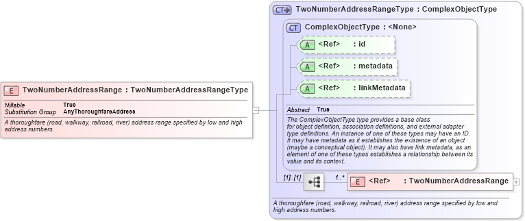 XSD Diagram of TwoNumberAddressRange in schema geospatial_xsd (National Information Exchange Model (NEIM))