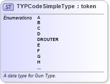 XSD Diagram of TYPCodeSimpleType in schema fbi_xsd (National Information Exchange Model (NEIM))