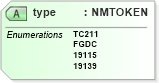 XSD Diagram of type in schema wfs_xsd (National Information Exchange Model (NEIM))