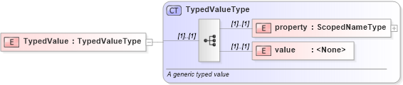 XSD Diagram of TypedValue in schema swe_basictypes_xsd (National Information Exchange Model (NEIM))
