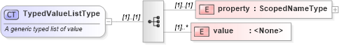 XSD Diagram of TypedValueListType in schema swe_basictypes_xsd (National Information Exchange Model (NEIM))