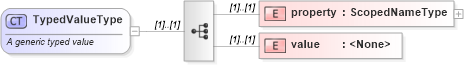 XSD Diagram of TypedValueType in schema swe_basictypes_xsd (National Information Exchange Model (NEIM))