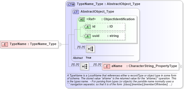 XSD Diagram of TypeName in schema basictypes_xsd (National Information Exchange Model (NEIM))