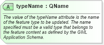 XSD Diagram of typeName in schema wfs_xsd (National Information Exchange Model (NEIM))