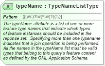 XSD Diagram of typeName in schema wfs_xsd (National Information Exchange Model (NEIM))