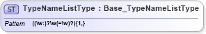XSD Diagram of TypeNameListType in schema wfs_xsd (National Information Exchange Model (NEIM))